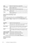 Page 258256Dell Printer Configuration Web Tool
FAX Speed Dial (Confirm/Change, Create)
Purpose:
To view or edit the speed dial entries on the FAX Speed Dial page, or create a 
new entry. The following items are in the dialog box that appears when you 
click the Confirm / Change or Create button on the FAX Speed Dial top page.
Va l u e s :
FAX Speed Dial (Delete)
Purpose:
NameDisplays the assigned name for a speed dial ID.
Phone NumberDisplays the speed dial code. IDs without an entry show (Not in 
Use) in the...