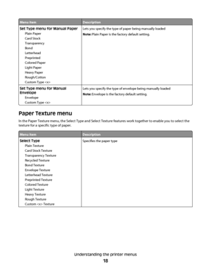 Page 18Menu itemDescription
Set Type menu for Manual Paper
Plain Paper
Card Stock
Transparency
Bond
Letterhead
Preprinted
Colored Paper
Light Paper
Heavy Paper
Rough/Cotton
Custom Type Lets you specify the type of paper being manually loaded
Note: Plain Paper is the factory default setting.
Set Type menu for Manual
Envelope
Envelope
Custom Type Lets you specify the type of envelope being manually loaded
Note: Envelope is the factory default setting.
Paper Texture menu
In the Paper Texture menu, the Select Type...