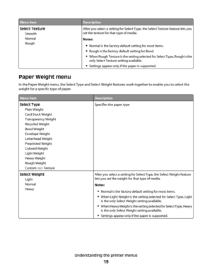 Page 19Menu itemDescription
Select Texture
Smooth
Normal
RoughAfter you select a setting for Select Type, the Select Texture feature lets you
set the texture for that type of media.
Notes:
Normal is the factory default setting for most items.
Rough is the factory default setting for Bond.
When Rough Texture is the setting selected for Select Type, Rough is the
only Select Texture setting available.
Settings appear only if the paper is supported.
Paper Weight menu
In the Paper Weight menu, the Select Type and...