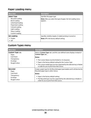 Page 20Paper Loading menu
Menu itemDescription
Select Type
Recycled Loading
Bond Loading
Letterhead loading
Preprinted Loading
Colored Loading
Light Loading
Heavy Loading
Custom LoadingSpecifies the paper type
Note: After you select the type of paper, the Set Loading menu
appears.
Set Loading
Duplex
Off
Specifies whether duplex (2-sided) printing is turned on
Note: Off is the factory default setting.
Custom Types menu
Menu itemDescription
Custom Type 
Paper
Card Stock
Transparency
Envelope
Rough/CottonName a...