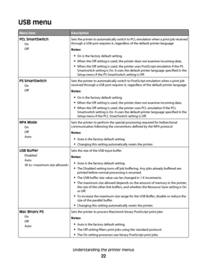 Page 22USB menu
Menu itemDescription
PCL SmartSwitch
On
OffSets the printer to automatically switch to PCL emulation when a print job received
through a USB port requires it, regardless of the default printer language
Notes:
On is the factory default setting.
When the Off setting is used, the printer does not examine incoming data.
When the Off setting is used, the printer uses PostScript emulation if the PS
Smartswitch setting is On. It uses the default printer language specified in the
Setup menu if the PS...