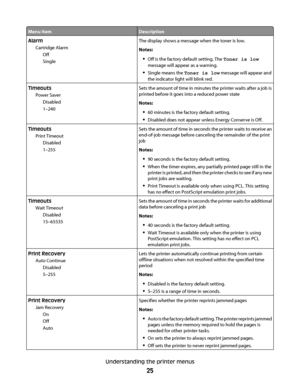 Page 25Menu itemDescription
Alarm
Cartridge Alarm
Off
SingleThe display shows a message when the toner is low.
Notes:
Off is the factory default setting. The Toner is low
message will appear as a warning.
Single means the Toner is low message will appear and
the indicator light will blink red.
Timeouts
Power Saver
Disabled
1–240Sets the amount of time in minutes the printer waits after a job is
printed before it goes into a reduced power state
Notes:
60 minutes is the factory default setting.
Disabled does not...