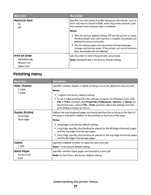 Page 27Menu itemDescription
Resource Save
On
OffSpecifies how the printer handles temporary downloads, such as
fonts and macros stored in RAM, when the printer receives a job
that requires more memory than is available
Notes:
Off is the factory default setting. Off sets the printer to retain
the downloads only until memory is needed. Downloads are
deleted to process print jobs.
The On setting retains the downloads during language
changes and printer resets. If the printer runs out of memory,
then downloads are...