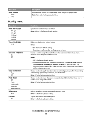 Page 29Menu itemDescription
N-up Border
None
SolidPrints a border around each page image when using N-up (pages-sides)
Note: None is the factory default setting.
Quality menu
Menu itemDescription
Print Resolution
300 dpi
600 dpi
1200 dpi
1200 IQ
2400 IQSpecifies the printed output resolution
Note: 600 dpi is the factory default setting.
Toner Darkness
1–10Lightens or darkens the printed output
Notes:
8 is the factory default setting.
Selecting a smaller number can help conserve toner.
Enhance Fine Lines
On...