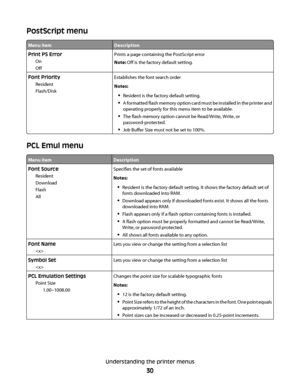 Page 30PostScript menu
Menu itemDescription
Print PS Error
On
OffPrints a page containing the PostScript error
Note: Off is the factory default setting.
Font Priority
Resident
Flash/DiskEstablishes the font search order
Notes:
Resident is the factory default setting.
A formatted flash memory option card must be installed in the printer and
operating properly for this menu item to be available.
The flash memory option cannot be Read/Write, Write, or
password-protected.
Job Buffer Size must not be set to 100%....