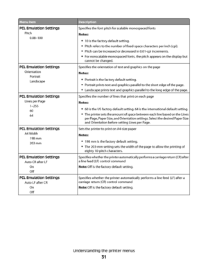 Page 31Menu itemDescription
PCL Emulation Settings
Pitch
0.08–100Specifies the font pitch for scalable monospaced fonts
Notes:
10 is the factory default setting.
Pitch refers to the number of fixed-space characters per inch (cpi).
Pitch can be increased or decreased in 0.01-cpi increments.
For nonscalable monospaced fonts, the pitch appears on the display but
cannot be changed.
PCL Emulation Settings
Orientation
Portrait
LandscapeSpecifies the orientation of text and graphics on the page
Notes:
Portrait is the...