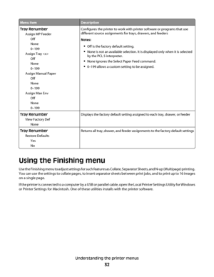 Page 32Menu itemDescription
Tray Renumber
Assign MP Feeder
Off
None
0–199
Assign Tray 
Off
None
0–199
Assign Manual Paper
Off
None
0–199
Assign Man Env
Off
None
0–199Configures the printer to work with printer software or programs that use
different source assignments for trays, drawers, and feeders
Notes:
Off is the factory default setting.
None is not an available selection. It is displayed only when it is selected
by the PCL 5 interpreter.
None ignores the Select Paper Feed command.
0–199 allows a custom...