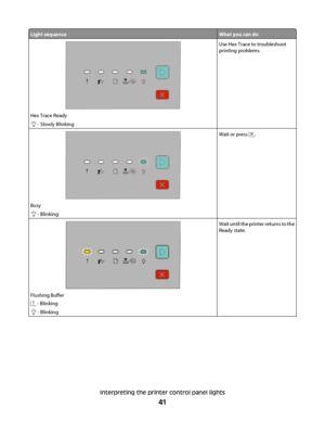 Page 41Light sequenceWhat you can do
Hex Trace Ready
 - Slowly Blinking
Use Hex Trace to troubleshoot
printing problems.
Busy
 - Blinking
Wait or press .
Flushing Buffer
 - Blinking
 - Blinking
Wait until the printer returns to the
Ready state.
Interpreting the printer control panel lights
41
 