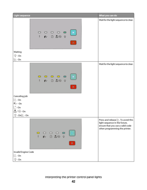 Page 42Light sequenceWhat you can do
Waiting
 - On
 - On
Wait for the light sequence to clear.
Canceling job
 - On
 - On
 - On
 - On
 - On - On
Wait for the light sequence to clear.
Invalid Engine Code
 - On
 - On
Press and release . To avoid this
light sequence in the future,
ensure that you use a valid code
when programming the printer.
Interpreting the printer control panel lights
42
 