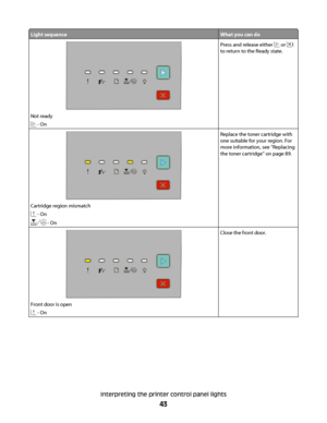 Page 43Light sequenceWhat you can do
Not ready
 - On
Press and release either  or l
to return to the Ready state.
Cartridge region mismatch
 - On
 - On
Replace the toner cartridge with
one suitable for your region. For
more information, see “Replacing
the toner cartridge” on page 89.
Front door is open
 - On
Close the front door.
Interpreting the printer control panel lights
43
 