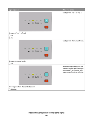 Page 44Light sequenceWhat you can do
No paper in Tray 1 or Tray 2
 - On
 - On
Load paper in Tray 1 or Tray 2.
No paper in manual feeder
 - On
Load paper in the manual feeder.
Remove paper from the standard exit bin
 - Blinking
Remove printed pages from the
standard exit bin, and then press
and release 
 to clear the light
sequence and continue printing.
Interpreting the printer control panel lights
44
 