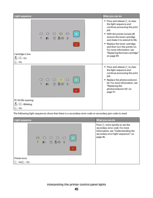 Page 45Light sequenceWhat you can do
Cartridge is low
 - On
 - On
Press and release  to clear
the light sequence and
continue processing the print
job.
With the printer turned off,
remove the toner cartridge
and shake it to extend its life.
Replace the toner cartridge,
and then turn the printer on.
For more information, see
“Replacing the toner cartridge”
on page 89.
PC Kit life warning
 - Blinking
 - On
Press and release  to clear
the light sequence and
continue processing the print
job.
Replace the...