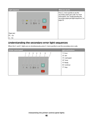 Page 46Light sequenceWhat you can do
Paper jam
 - On
 - On
Press  twice quickly to see the
secondary paper jam code. For more
information, see “Understanding the
secondary paper jam light sequences” on
page 50.
Understanding the secondary error light sequences
When the  and  lights are on simultaneously, press  twice quickly to see the secondary error code.
Printer control panelLights and buttons
1Error
2Jam
3Load paper
4Toner
5Ready
6Continue
7Stop
Interpreting the printer control panel lights
46
 