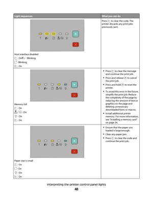 Page 48Light sequencesWhat you can do
Host interface disabled
 - On - Blinking
 - Blinking
 - On
Press  to clear the code. The
printer discards any print jobs
previously sent.
Memory full
 - On
 - On
 - On
 - On
Press  to clear the message
and continue the print job.
Press and release  to cancel
the print job.
Press and hold  to reset the
printer.
To avoid this error in the future,
simplify the print job. Reduce
the complexity of the page by
reducing the amount of text or
graphics on the page and
deleting...