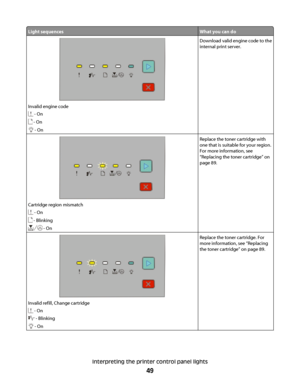 Page 49Light sequencesWhat you can do
Invalid engine code
 - On
 - On
 - On
Download valid engine code to the
internal print server.
Cartridge region mismatch
 - On
 - Blinking
 - On
Replace the toner cartridge with
one that is suitable for your region.
For more information, see
“Replacing the toner cartridge” on
page 89.
Invalid refill, Change cartridge
 - On
 - Blinking
 - On
Replace the toner cartridge. For
more information, see “Replacing
the toner cartridge” on page 89.
Interpreting the printer control...