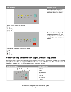 Page 50Light sequencesWhat you can do
Replace missing or defective cartridge
 - On
 - Blinking
 - On
Replace the toner cartridge. For
more information, see “Replacing
the toner cartridge” on page 89.
Cartridge part number not supported by device
 - On
 - On
 - On
Remove the toner cartridge and
replace it with a supported toner
cartridge. For more information, see
“Replacing the toner cartridge” on
page 89.
Understanding the secondary paper jam light sequences
When the  and  lights are on, a paper jam has...