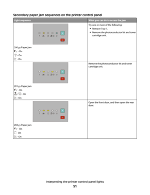 Page 51Secondary paper jam sequences on the printer control panel
Light sequenceWhat you can do to access the jam
200.yy Paper jam
 - On
 - On
 - On
Try one or more of the following:
Remove Tray 1.
Remove the photoconductor kit and toner
cartridge unit.
201.yy Paper jam
 - On
 - On
 - On
Remove the photoconductor kit and toner
cartridge unit.
202.yy Paper jam
 - On
 - On
 - On
Open the front door, and then open the rear
door.
Interpreting the printer control panel lights
51
 