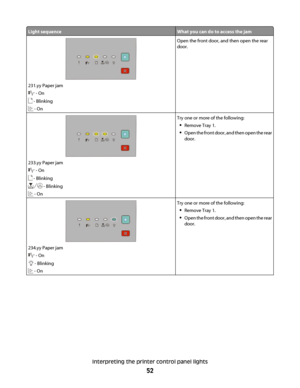 Page 52Light sequenceWhat you can do to access the jam
231.yy Paper jam
 - On
 - Blinking
 - On
Open the front door, and then open the rear
door.
233.yy Paper jam
 - On
 - Blinking
 - Blinking
 - On
Try one or more of the following:
Remove Tray 1.
Open the front door, and then open the rear
door.
234.yy Paper jam
 - On
 - Blinking
 - On
Try one or more of the following:
Remove Tray 1.
Open the front door, and then open the rear
door.
Interpreting the printer control panel lights
52
 