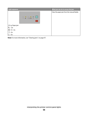 Page 54Light sequenceWhat you can do to access the jam
251.yy Paper jam
 - On
 - On
 - On
 - On
Clear the paper jam from the manual feeder.
Note: For more information, see “Clearing jams” on page 97.
Interpreting the printer control panel lights
54
 