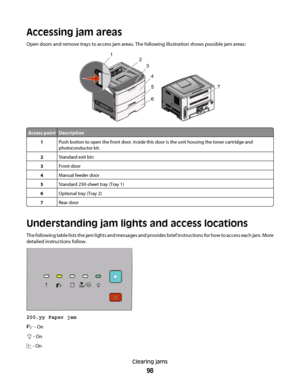 Page 98Accessing jam areas
Open doors and remove trays to access jam areas. The following illustration shows possible jam areas:
Access pointDescription
1Push button to open the front door. Inside this door is the unit housing the toner cartridge and
photoconductor kit.
2Standard exit bin
3Front door
4Manual feeder door
5Standard 250-sheet tray (Tray 1)
6Optional tray (Tray 2)
7Rear door
Understanding jam lights and access locations
The following table lists the jam lights and messages and provides brief...