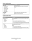 Page 20Paper Loading menu
Menu itemDescription
Select Type
Recycled Loading
Bond Loading
Letterhead loading
Preprinted Loading
Colored Loading
Light Loading
Heavy Loading
Custom LoadingSpecifies the paper type
Note: After you select the type of paper, the Set Loading menu
appears.
Set Loading
Duplex
Off
Specifies whether duplex (2-sided) printing is turned on
Note: Off is the factory default setting.
Custom Types menu
Menu itemDescription
Custom Type 
Paper
Card Stock
Transparency
Envelope
Rough/CottonName a...