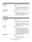 Page 26Menu itemDescription
Print Recovery
Page Protect
On
OffLets the printer successfully print a page that may not have printed
otherwise
Notes:
Off is the factory default setting. Off prints a partial page when
there is not enough memory to print the whole page.
On sets the printer to process the whole page so that the entire
page prints.
Factory Defaults
Do Not Restore
Restore NowReturns the printer settings to the factory default settings
Notes:
Do Not Restore is the factory default setting. Do Not...