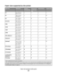 Page 68Paper sizes supported by the printer
Paper sizeDimensionsStandard
250-sheet trayOptional 250-
or 550-sheet
trayManual feederDuplex path
A4210 x 297 mm
(8.3 x 11.7 in.)
A5148 x 210 mm
(5.8 x 8.3 in.)X
A61105 x 148 mm
(4.1 x 5.8 in.)XX
Executive184 x 267 mm
(7.3 x 10.5 in.)X
Folio216 x 330 mm
(8.5 x 13 in.)
JIS B5182 x 257 mm
(7.2 x 10.1 in.)X
Legal216 x 356 mm
(8.5 x 14 in.)
Letter216 x 279 mm
(8.5 x 11 in.)
Oficio (Mexico)2216 x 340 mm
(8.5 x 13.4 in.)
Statement140 x 216 mm
(5.5 x 8.5 in.)X...