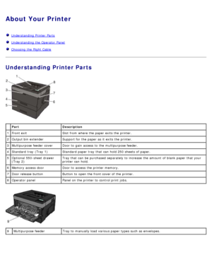 Page 11About Your Printer
  Understanding Printer  Parts
  Understanding the Operator Panel
  Choosing the Right Cable
Understanding Printer Parts
 Part Description
1 Front
 exit Slot from  where the paper exits the printer.
2 Output bin  extender Support for the paper as it  exits the printer.
3 Multipurpose  feeder  cover Door to  gain access  to  the multipurpose feeder.
4 Standard  tray  (Tray  1) Standard  paper tray  that  can  hold 250 sheets  of paper.
5 Optional  550-sheet drawer
(Tray  2) Tray that...
