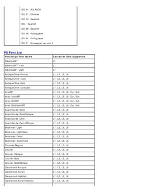 Page 101ISO 14: JIS ASCII
ISO 57: Chinese
ISO 10: Swedish
ISO : Spanish
ISO 85: Spanish
ISO 16: Portuguese
ISO 84: Portuguese
ISO 61: Norwegian version 2
PS Font List
PostScript  Font  NameCharacter Sets  Supported
AlbertusMT L1
AlbertusMT -Italic L1
AlbertusMT -Light L1
AntiqueOlive -Roman L1, L2, L5, L6
AntiqueOlive -Italic L1, L2, L5, L6
AntiqueOlive -Bold L1, L2, L5, L6
AntiqueOlive -Compact L1, L2, L5, L6
ArialMT L1, L2, L5, L6, Cyr, Grk
Arial -ItalicMT L1, L2, L5, L6, Cyr, Grk
Arial -BoldMT L1, L2, L5, L6,...