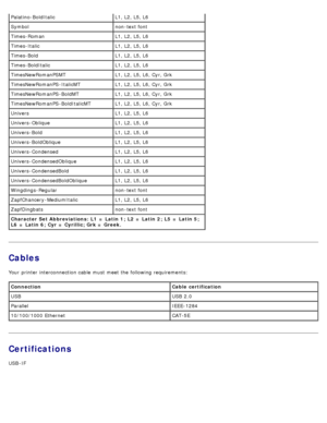 Page 103Cables
Your  printer interconnection cable  must  meet the following requirements:
Certifications
USB -IF
Character Set Abbreviations:  L1  = Latin 1;  L2  = Latin 2;  L5  = Latin 5;
L6  = Latin 6;  Cyr = Cyrillic; Grk = Greek.
Palatino-BoldItalicL1, L2, L5, L6
Symbolnon-text font
Times-Roman L1, L2, L5, L6
Times-Italic L1, L2, L5, L6
Times-Bold L1, L2, L5, L6
Times-BoldItalic L1, L2, L5, L6
TimesNewRomanPSMT L1, L2, L5, L6, Cyr, Grk
TimesNewRomanPS -ItalicMT L1, L2, L5, L6, Cyr, Grk
TimesNewRomanPS...