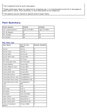 Page 96Font Summary
2 A6 is  supported only for  grain  long  papers.
3 Single-sided paper labels are supported for  occasional use. It  is  recommended to print 20  or  less  pages of
paper labels a  month. Vinyl,  pharmacy, or  dual -sided labels are not  supported.
4 The capacity may be  reduced  on specific kinds  of  paper labels.
Fonts/Options 2330d2330dn
Font Load Description Light (8.31M01) Light (8.31M01)
PCL  Bit  Mapped 22
PCL  Scalable 8989
PS Scalable 8989
PCL Font List
Font  Name PCL  XL Font...