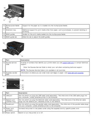 Page 1210Multipurpose  feeder
tray Support for the paper as it  is loaded into the multipurpose feeder.
11 Extension tray Additional support for print  media other than  paper, such as envelopes, to  prevent  bending  or
wrinkling.
12 Width guides Guides  for the print  media loaded into the multipurpose feeder.
13 Width guide tab Slide the tab to  adjust  the width guides.
 Part Description
14 Express
 service
code A  series  of numbers that  identify your  printer when  you use 
support.dell.com
 or contact...