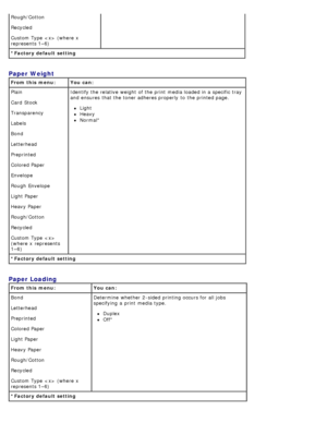Page 28*Factory default setting
Rough/Cotton
Recycled
Custom Type
 
 (where  x
represents 1–6)
Paper Weight
From this  menu: You can:
*Factory default setting Plain
Card  Stock
Transparency
Labels
Bond
Letterhead
Preprinted
Colored Paper
Envelope
Rough  Envelope
Light Paper
Heavy Paper
Rough/Cotton
Recycled
Custom Type
 
(where

 x  represents
1–6) Identify the relative  weight  of the print  media loaded in a  specific  tray
and  ensures  that  the toner adheres properly  to  the printed page.
Light
Heavy...
