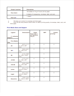 Page 61Output Location Description
Face down 150 sheets of 75 g/m2
 bond (20 lb) paper
5 sheets of transparency, envelope, label, and card.
Face upa
1 sheetb
The face up is mainly for envelope and thick paper.
a.
Push the two blue pressure levers down for better printing quality of envelope, label, card, and
thick paper.
b.
Print Media Sizes and Support
Legend
Y- indicates
Support
Dimensions Paper
Tray (tray 1
and optional
tray 2)
MPF Duplex
printing
Print Media
Size
A4 8.27 x 11.7
in. (210 x 297
mm)
Y Y Y
A5a...