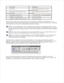 Page 112Item Type Resolution
Documents 300 dpi black-and-white or 200 dpi
grayscale or color
Documents of poor quality or that
contain small text
400 dpi black-and-white or 300 dpi
grayscale
Photographs and pictures 100-200 dpi color or 200 dpi grayscale
Images for an inkjet printer 150 dpi to 300 dpi
Images for a high-resolution printer  
300 dpi to 600 dpi
Scanning above these recommended resolutions may exceed the capabilities of the application.  If you
require a resolution above those recommended in the...