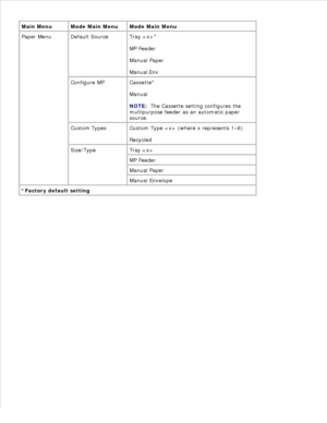 Page 11Main Menu Mode Main Menu Mode Main Menu
Paper Menu Default Source Tray *
MP Feeder
Manual Paper
Manual Env
Configure MP Cassette*
Manual
NOTE:   The Cassette setting configures the
multipurpose feeder as an automatic paper
source.
Custom Types Custom Type  (where x represents 1–6)
Recycled
Size/Type Tray 
MP Feeder
Manual Paper
Manual Envelope
*Factory default setting 