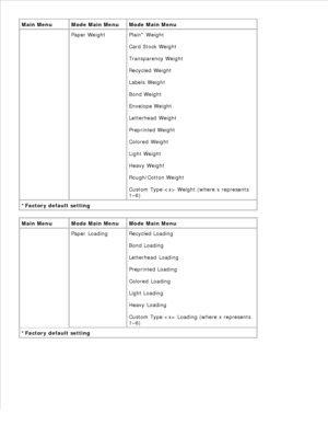 Page 13Main Menu Mode Main Menu Mode Main Menu
  Paper Weight Plain* Weight
Card Stock Weight
Transparency Weight
Recycled Weight
Labels Weight
Bond Weight
Envelope Weight
Letterhead Weight
Preprinted Weight
Colored Weight
Light Weight
Heavy Weight
Rough/Cotton Weight
Custom Type  Weight (where x represents
1–6)
*Factory default setting
Main Menu Mode Main Menu Mode Main Menu
  Paper Loading Recycled Loading
Bond Loading
Letterhead Loading
Preprinted Loading
Colored Loading
Light Loading
Heavy Loading
Custom...