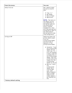 Page 15From this menu: You can:
Default Source Set a default paper
source for all print
jobs.
Tray *
MP Feeder
Manual Paper
Manual Env
NOTE:  The items on
the default source
vary depending on
the device type and
the attachments
and/or supplies
installed on it. Size
and Type settings are
configured for each of
the listed Default
Source options under
Tray Configuration.
Configure MP Determine when the
printer selects paper
from the
multipurpose feeder
and the mode of
operation of the
multipurpose feeder....