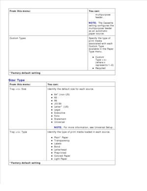 Page 16From this menu: You can:
the
multipurpose
feeder.
NOTE:   The Cassette
setting configures the
multipurpose feeder
as an automatic
paper source.
Custom Types Specify the type of
print media
associated with each
Custom Type
available in the Paper
Type menu.
Custom
Type 
(where x
represents 1–6)
Recycled
*Factory default setting
Size/Type
From this menu: You can:
Tray  Size Identify the default size for each source.A4* (non-US)
A5
A6
JIS B5
Letter* (US)
Legal
Executive
Folio
Statement
Universal
NOTE:   For...