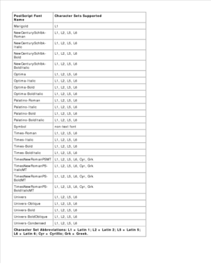 Page 166PostScript Font
Name
Character Sets Supported
Marigold L1
NewCenturySchlbk-
Roman
L1, L2, L5, L6
NewCenturySchlbk-
Italic
L1, L2, L5, L6
NewCenturySchlbk-
Bold
L1, L2, L5, L6
NewCenturySchlbk-
BoldItalic
L1, L2, L5, L6
Optima L1, L2, L5, L6
Optima-Italic L1, L2, L5, L6
Optima-Bold L1, L2, L5, L6
Optima-BoldItalic L1, L2, L5, L6
Palatino-Roman L1, L2, L5, L6
Palatino-Italic L1, L2, L5, L6
Palatino-Bold L1, L2, L5, L6
Palatino-BoldItalic L1, L2, L5, L6
Symbol non-text font
Times-Roman L1, L2, L5, L6...