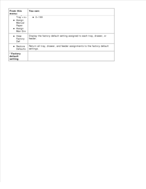 Page 43From this
menu:
You can:
Assign
Tray 
Assign
Manual
Paper
Assign
Man Env
0–199
View
Factory
Def
Display the factory default setting assigned to each tray, drawer, or
feeder.
Restore
Defaults
Return all tray, drawer, and feeder assignments to the factory default
settings.
*Factory
default
setting
 Assign
Tray 
Assign
Manual
Paper
Assign
Man Env
0–199
View
Factory
Def
Display the factory default setting assigned to each tray, drawer, or
feeder.
Restore
Defaults
Return all tray, drawer, and feeder...