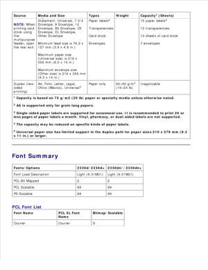 Page 157Source Media and Size Types Weight Capacity1
 (Sheets)
Feeder
NOTE:  When
printing card
stock using
the
multipurpose
feeder, open
the rear exit.
Legal, Executive, Folio,
Statement, Universal, 7 3/4
Envelope, 9 Envelope, 10
Envelope, B5 Envelope, C5
Envelope, DL Envelope,
Other Envelope
Minimum feed size is 76.2 x
127 mm (3.9 x 4.9 in.)
Maximum paper size
(Universal size) is 216 x
356 mm (8.5 x 14 in.)
Maximum envelope size
(Other size) is 216 x 356 mm
(8.5 x 14 in.)
Paper labels3
Transparencies
Card...