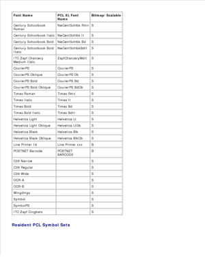 Page 160Font Name PCL XL Font
Name
Bitmap/Scalable
Century Schoolbook
Roman
NwCentSchlbk Rmn S
Century Schoolbook Italic NwCentSchlbk It S
Century Schoolbook Bold NwCentSchlbk Bd S
Century Schoolbook Bold
Italic
NwCentSchlbkBdIt S
ITC Zapf Chancery
Medium Italic
ZapfChanceryMdIt S
CourierPS CourierPS S
CourierPS Oblique CourierPS Ob S
CourierPS Bold CourierPS Bd S
CourierPS Bold Oblique CourierPS BdOb S
Times Roman Times Rmn S
Times Italic Times It S
Times Bold Times Bd S
Times Bold Italic Times BdIt S
Helvetica...