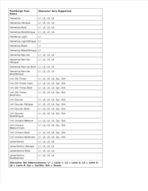 Page 165PostScript Font
Name
Character Sets Supported
Helvetica L1, L2, L5, L6
Helvetica-Oblique L1, L2, L5, L6
Helvetica-Bold L1, L2, L5, L6
Helvetica-BoldOblique L1, L2, L5, L6
Helvetica-Light L1
Helvetica-LightOblique L1
Helvetica-Black L1
Helvetica-BlackOblique L1
Helvetica-Narrow L1, L2, L5, L6
Helvetica-Narrow-
Oblique
L1, L2, L5, L6
Helvetica-Narrow-Bold L1, L2, L5, L6
Helvetica-Narrow-
BoldOblique
L1, L2, L5, L6
Intl-CG-Times L1, L2, L5, L6, Cyr, Grk
Intl-CG-Times-Italic L1, L2, L5, L6, Cyr, Grk...