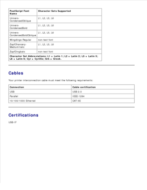 Page 167PostScript Font
Name
Character Sets Supported
Univers-
CondensedOblique
L1, L2, L5, L6
Univers-
CondensedBold
L1, L2, L5, L6
Univers-
CondensedBoldOblique
L1, L2, L5, L6
Wingdings-Regular non-text font
ZapfChancery-
MediumItalic
L1, L2, L5, L6
ZapfDingbats non-text font
Character Set Abbreviations: L1 = Latin 1; L2 = Latin 2; L5 = Latin 5;
L6 = Latin 6; Cyr = Cyrillic; Grk = Greek.
Cables
Your printer interconnection cable must meet the following requirements:
Connection Cable certification
USB USB 2.0...