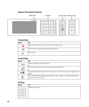 Page 2322
Operator Panel Button Functions
Common Keys 
Function Keys 
Fax Keys
Function keys Fax keysStatus LEDCommon keys
Press: To:
Stop an operation at any time, or return to main menu.
Reverts the current setting to the default values.
Start a job.
Press: To:
Deletes characters in the edit area.
Job status shows the jobs currently running and in queue.
You can copy both sides of an ID Card, such as a driver’s license, to a single side of 
paper. 
Gives detailed information about machine’s info., reports,...