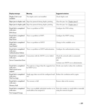 Page 278277
Duplex Unit is not 
installedThe duplex unit is not installed. Check duplex unit.
Paper jam in duplex unitPaper has jammed during duplex printing. Clear the jam. See 
Duplex Jam 0.
Paper jam in duplex path Paper has jammed during duplex printing. Clear the jam. See 
Duplex Jam 1.
Email Job is completed 
with error :
DNS ErrorThere is a problem in DNS.  Configure the DNS setting.
Email Job is completed 
with error :
Po p 3  E r r o rThere is a problem in POP3.  Configure the POP3 setting.
Email Job is...