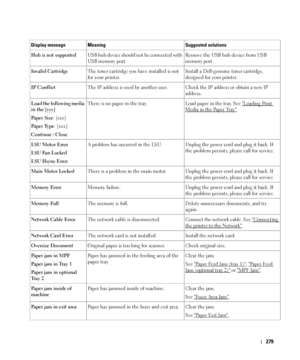 Page 280279
Hub is not supportedUSB hub device should not be connected with 
USB memory port.Remove the USB hub device from USB 
memory port.
Invalid CartridgeThe toner cartridge you have installed is not 
for your printer.Install a Dell-genuine toner cartridge, 
designed for your printer.
IP ConflictThe IP address is used by another user. Check the IP address or obtain a new IP 
address.
Load the following media 
in the [yyy]
Pa p e r  S i z e: [zzz]
Paper Type: [xxx]
Continue / CloseThere is no paper in the...