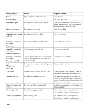 Page 281280
Check
Cartridge AreaPaper has jammed in the fuser area. Clear the jam. 
See 
Fu s e r  A re a  J a m.
Fuser Door OpenThe fuser door is not securely latched. Open the rear door and close the fuser door 
until it locks into place. For the location of 
the fuser door, see 
Pa p e r  E x i t  J a m.
Rear Cover is openThe rear door was opened. Close the rear door.
Scanner lock is engaged, 
unlock itThe scanner module is locked. Unlock the scanner.
Scan Job is completed 
with error :
File ExistedThe same...