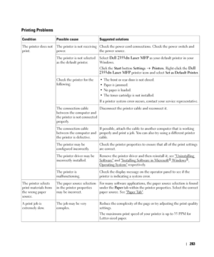 Page 284283
Printing Problems
Condition Possible cause Suggested solutions
The printer does not 
print.The printer is not receiving 
power.Check the power cord connections. Check the power switch and 
the power source.
The printer is not selected 
as the default printer.Select 
Dell 2355dn Laser MFP as your default printer in your 
Wind ows.
Click the Start button Settings  Printers. Right-click the 
Dell 
2355dn Laser MFP
 printer icon and select Set as Default Printer.
Check the printer for the 
following:
•...